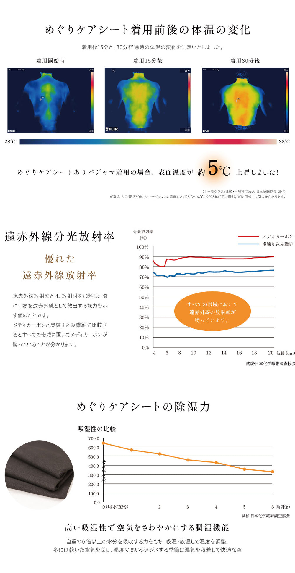 検証データの図表